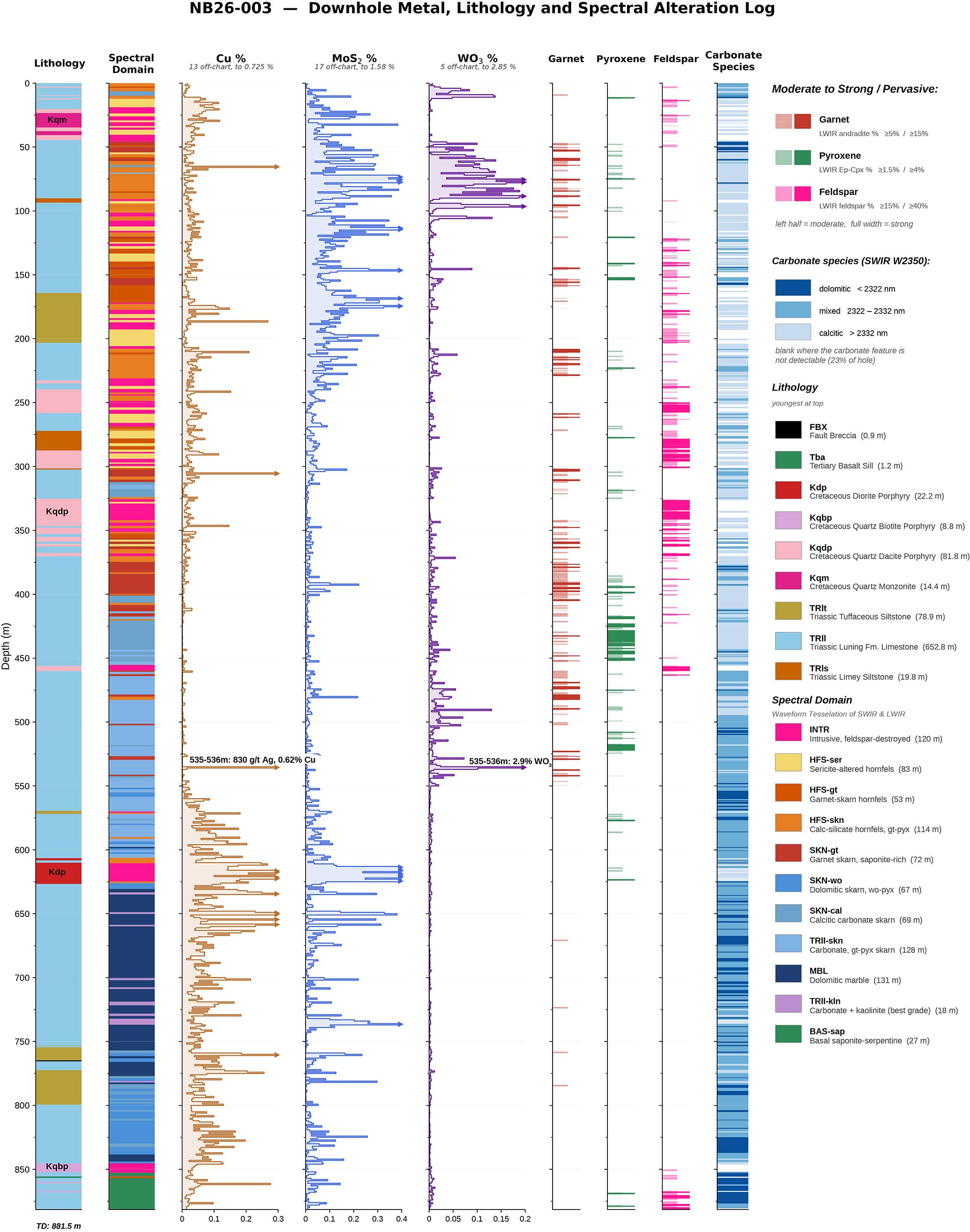 Composite strip log for drill hole NB26-003, with downhole lithology, copper, tungsten and molybdenum geochemistry, alongside LWIR and SWIR spectral classifications of key alteration and skarn minerals. A spectral domain classification is shown for alteration minerals and alteration zonation.