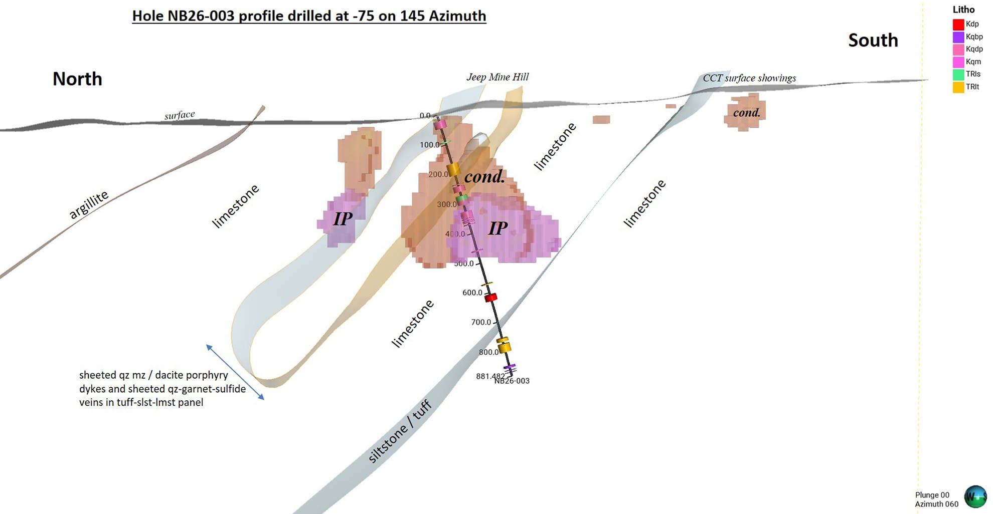 Profile for drill hole NB26-003, completed at -75 towards 145 azimuth, with end-of-hole at 2,892 ft (881 m). There are no less than 21 porphyry sills and/or dykes in the drill hole, shown by the coloured disks.